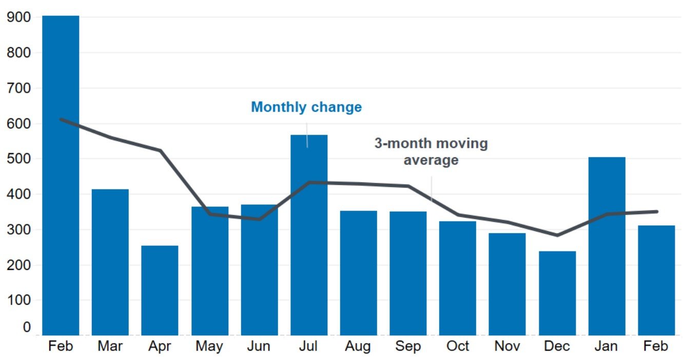 US Labor Market Shows Resilience Despite Delta Variant and Supply Chain Issues